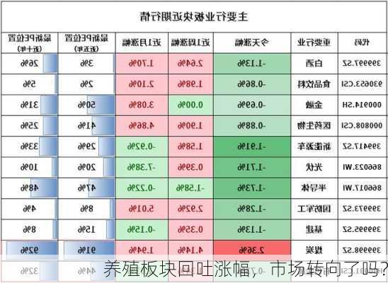 养殖板块回吐涨幅，市场转向了吗？