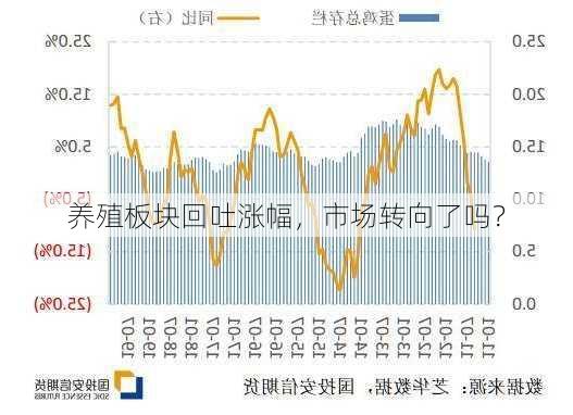 养殖板块回吐涨幅，市场转向了吗？