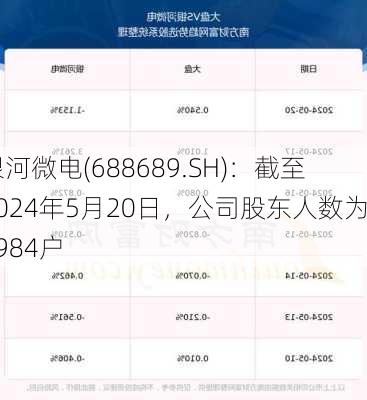 银河微电(688689.SH)：截至2024年5月20日，公司股东人数为6984户