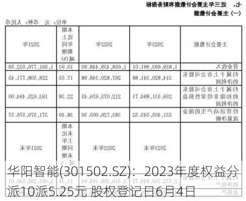 华阳智能(301502.SZ)：2023年度权益分派10派5.25元 股权登记日6月4日