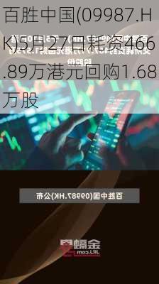 百胜中国(09987.HK)5月27日耗资466.89万港元回购1.68万股