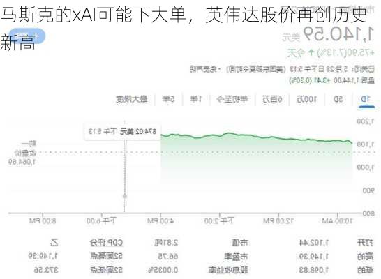 马斯克的xAI可能下大单，英伟达股价再创历史新高