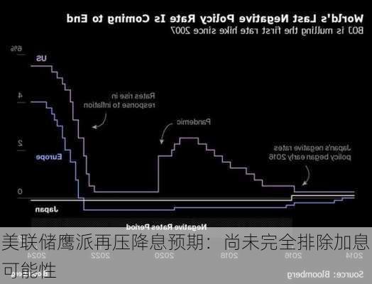 美联储鹰派再压降息预期：尚未完全排除加息可能性