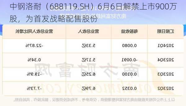 中钢洛耐（688119.SH）6月6日解禁上市900万股，为首发战略配售股份