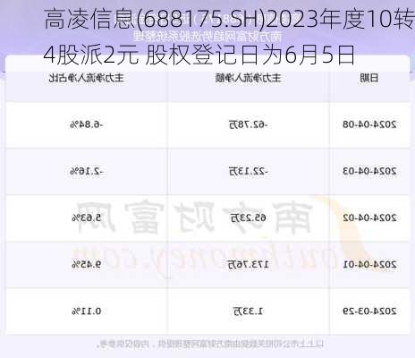 高凌信息(688175.SH)2023年度10转4股派2元 股权登记日为6月5日