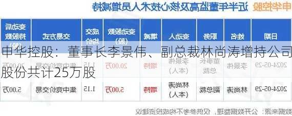 申华控股：董事长李景伟、副总裁林尚涛增持公司股份共计25万股