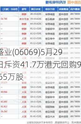 盛业(06069)5月29日斥资41.7万港元回购9.65万股