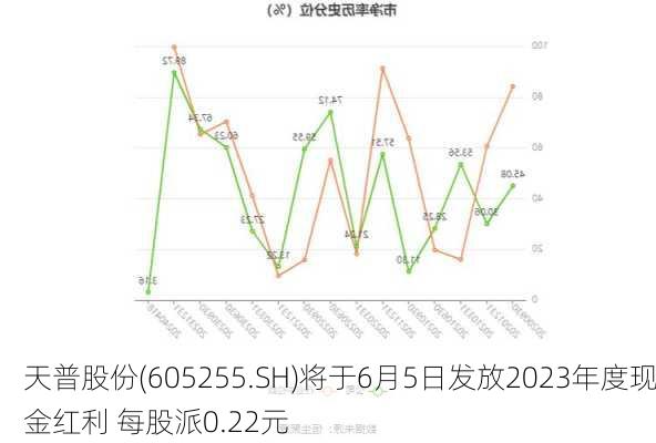 天普股份(605255.SH)将于6月5日发放2023年度现金红利 每股派0.22元