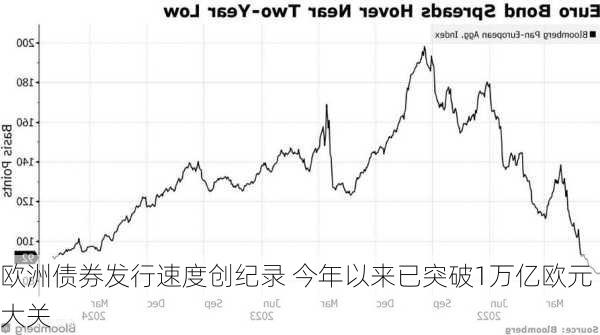 欧洲债券发行速度创纪录 今年以来已突破1万亿欧元大关