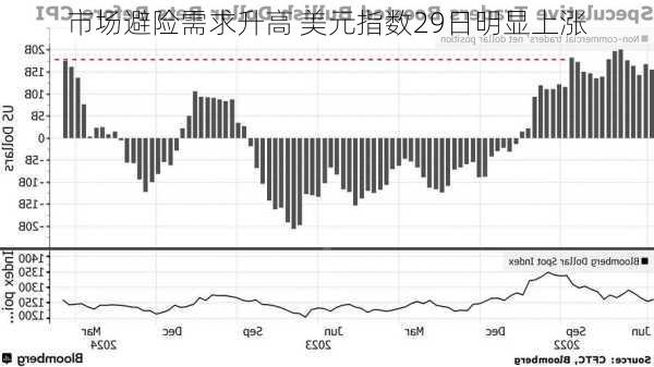 市场避险需求升高 美元指数29日明显上涨