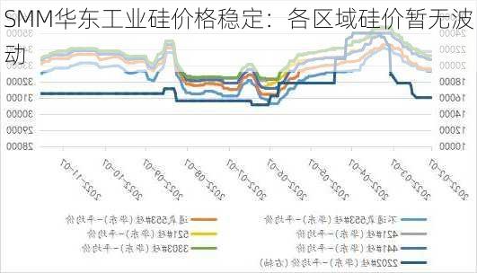 SMM华东工业硅价格稳定：各区域硅价暂无波动