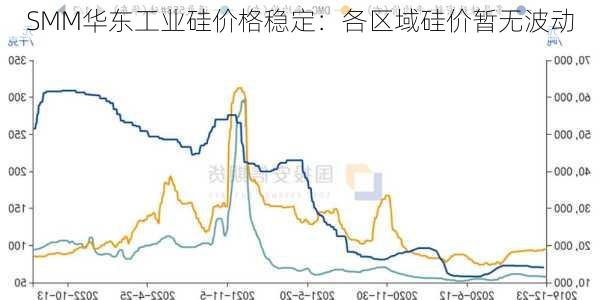 SMM华东工业硅价格稳定：各区域硅价暂无波动