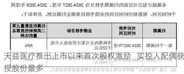 天益医疗推出上市以来首次股权激励   实控人配偶获授股份最多