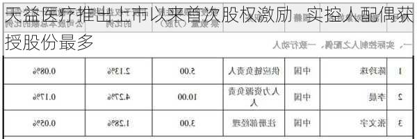 天益医疗推出上市以来首次股权激励   实控人配偶获授股份最多