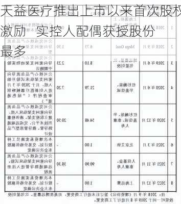 天益医疗推出上市以来首次股权激励   实控人配偶获授股份最多