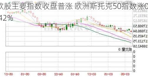 欧股主要指数收盘普涨 欧洲斯托克50指数涨0.42%