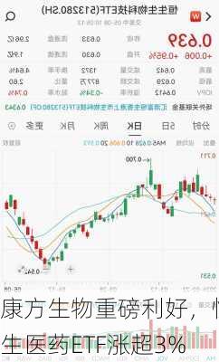 康方生物重磅利好，恒生医药ETF涨超3%