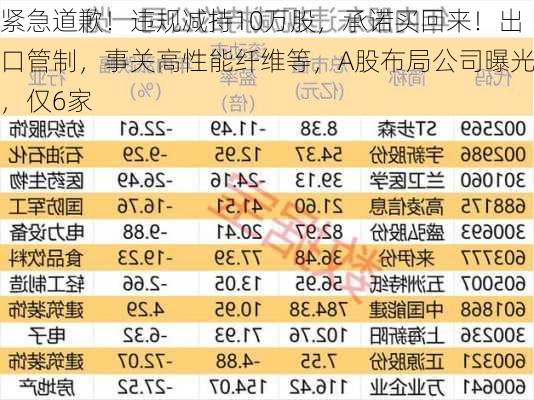 紧急道歉！违规减持10万股，承诺买回来！出口管制，事关高性能纤维等，A股布局公司曝光，仅6家