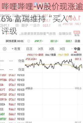 哔哩哔哩-W股价现涨逾6% 富瑞维持“买入”评级