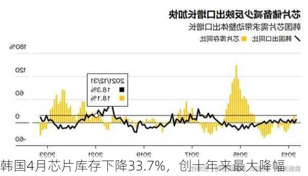 韩国4月芯片库存下降33.7%，创十年来最大降幅