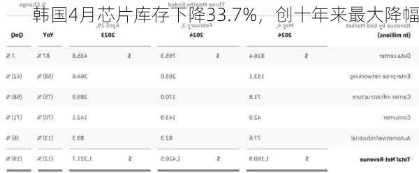 韩国4月芯片库存下降33.7%，创十年来最大降幅