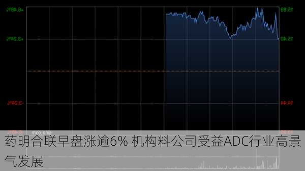 药明合联早盘涨逾6% 机构料公司受益ADC行业高景气发展