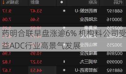 药明合联早盘涨逾6% 机构料公司受益ADC行业高景气发展