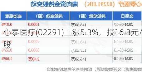 心泰医疗(02291)上涨5.3%，报16.3元/股