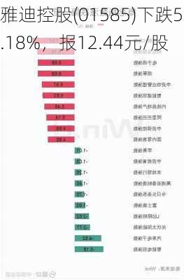 雅迪控股(01585)下跌5.18%，报12.44元/股