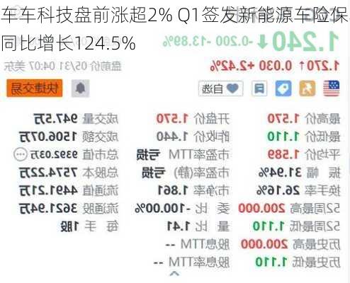 车车科技盘前涨超2% Q1签发新能源车险保单同比增长124.5%