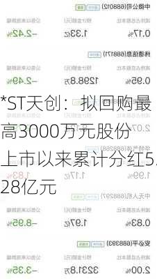 *ST天创：拟回购最高3000万元股份 上市以来累计分红5.28亿元