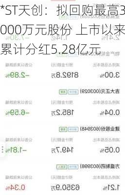 *ST天创：拟回购最高3000万元股份 上市以来累计分红5.28亿元