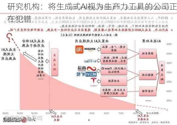 研究机构：将生成式AI视为生产力工具的公司正在犯错