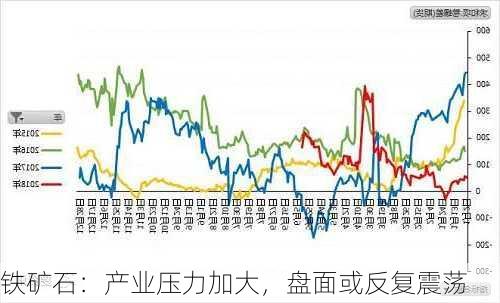 铁矿石：产业压力加大，盘面或反复震荡