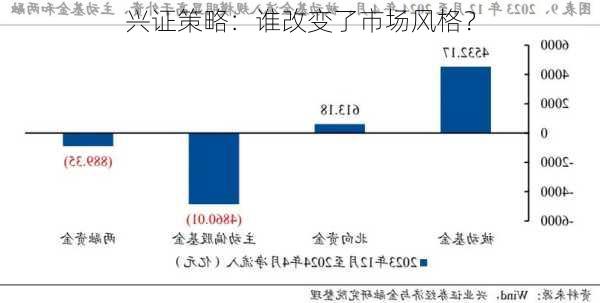 兴证策略：谁改变了市场风格？