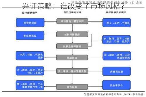 兴证策略：谁改变了市场风格？