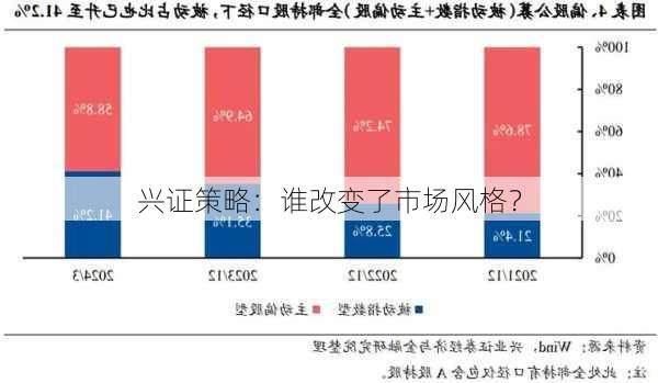 兴证策略：谁改变了市场风格？