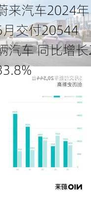 蔚来汽车2024年5月交付20544辆汽车 同比增长233.8%