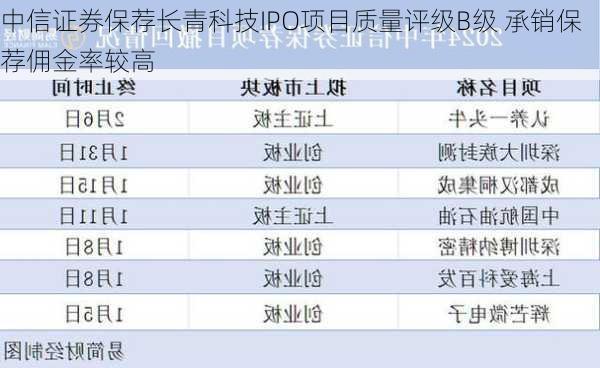 中信证券保荐长青科技IPO项目质量评级B级 承销保荐佣金率较高