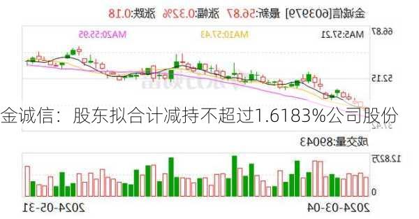 金诚信：股东拟合计减持不超过1.6183%公司股份