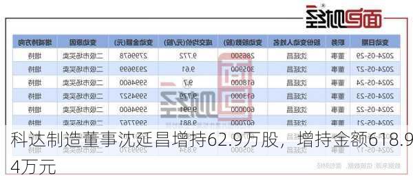 科达制造董事沈延昌增持62.9万股，增持金额618.94万元