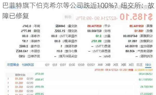 巴菲特旗下伯克希尔等公司跌近100%？纽交所：故障已修复