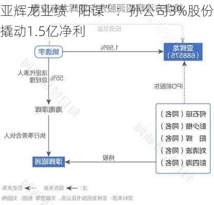 亚辉龙业绩“阳谋”：孙公司3%股份撬动1.5亿净利