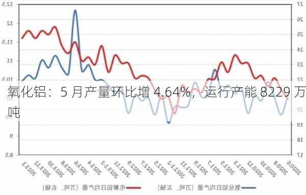 氧化铝：5 月产量环比增 4.64%，运行产能 8229 万吨