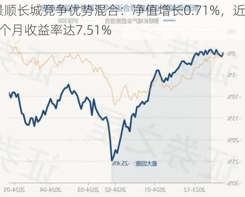 景顺长城竞争优势混合：净值增长0.71%，近6个月收益率达7.51%