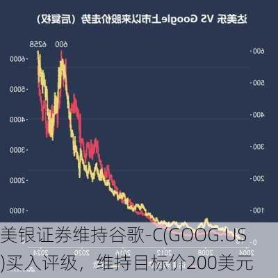 美银证券维持谷歌-C(GOOG.US)买入评级，维持目标价200美元