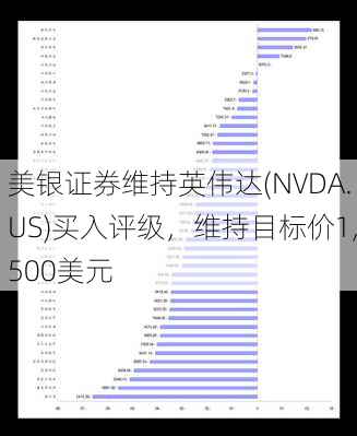 美银证券维持英伟达(NVDA.US)买入评级，维持目标价1,500美元