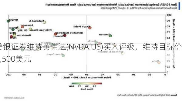 美银证券维持英伟达(NVDA.US)买入评级，维持目标价1,500美元