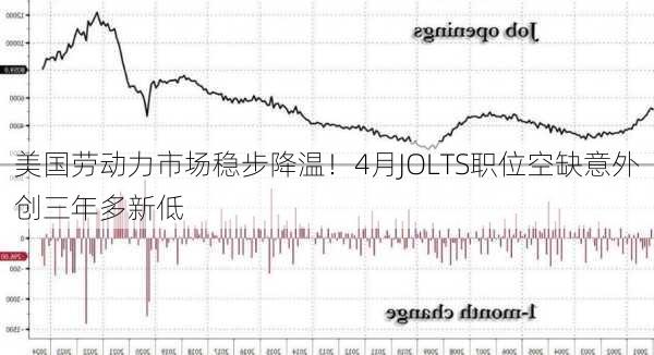 美国劳动力市场稳步降温！4月JOLTS职位空缺意外创三年多新低