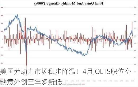 美国劳动力市场稳步降温！4月JOLTS职位空缺意外创三年多新低